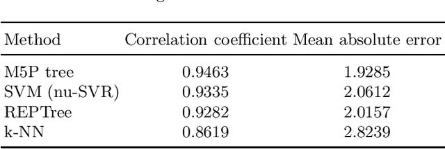 Figure 3 for A Comparative Study of Machine Learning Models for Tabular Data Through Challenge of Monitoring Parkinson's Disease Progression Using Voice Recordings