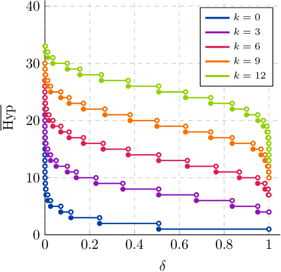 Figure 4 for Improving Generalization Bounds for VC Classes Using the Hypergeometric Tail Inversion
