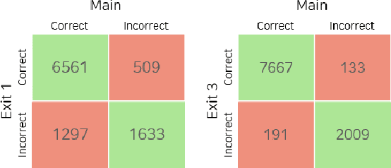 Figure 2 for Students are the Best Teacher: Exit-Ensemble Distillation with Multi-Exits