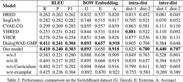 Figure 4 for Towards Multimodal Response Generation with Exemplar Augmentation and Curriculum Optimization