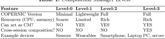 Figure 2 for Cognitively-inspired Agent-based Service Composition for Mobile & Pervasive Computing