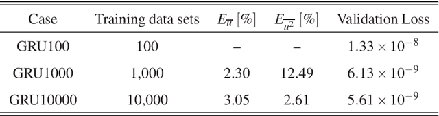 Figure 4 for On the use of recurrent neural networks for predictions of turbulent flows