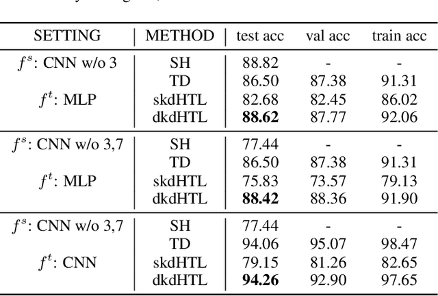 Figure 2 for Dynamic Knowledge Distillation for Black-box Hypothesis Transfer Learning