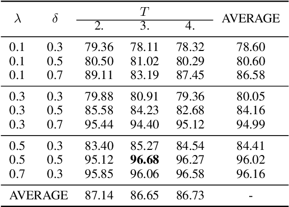 Figure 3 for Dynamic Knowledge Distillation for Black-box Hypothesis Transfer Learning