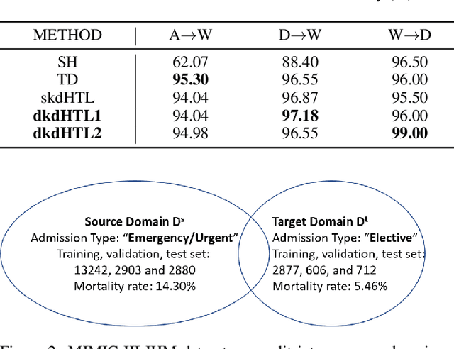 Figure 4 for Dynamic Knowledge Distillation for Black-box Hypothesis Transfer Learning