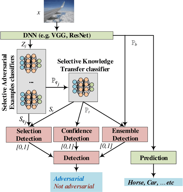 Figure 2 for Selective and Features based Adversarial Example Detection