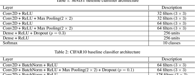 Figure 3 for Selective and Features based Adversarial Example Detection
