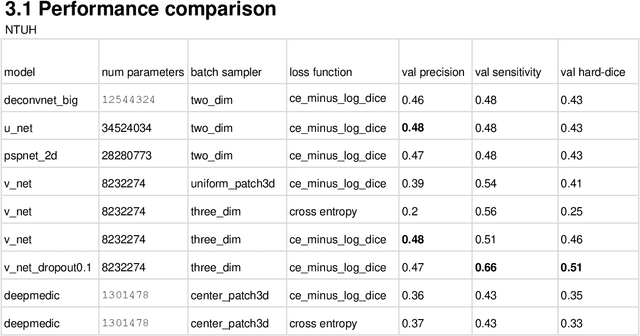 Figure 3 for Deep Learning Based Segmentation of Various Brain Lesions for Radiosurgery