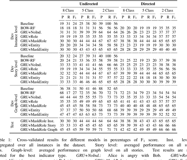 Figure 1 for Frowning Frodo, Wincing Leia, and a Seriously Great Friendship: Learning to Classify Emotional Relationships of Fictional Characters