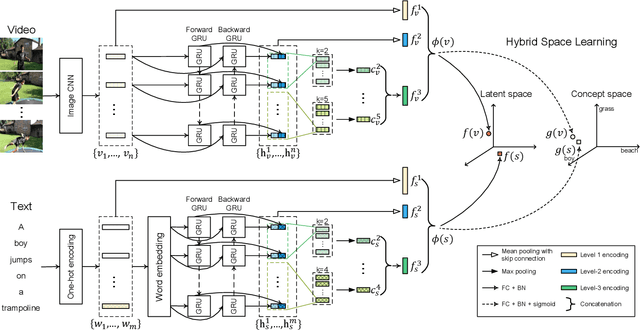 Figure 3 for Hybrid Space Learning for Language-based Video Retrieval
