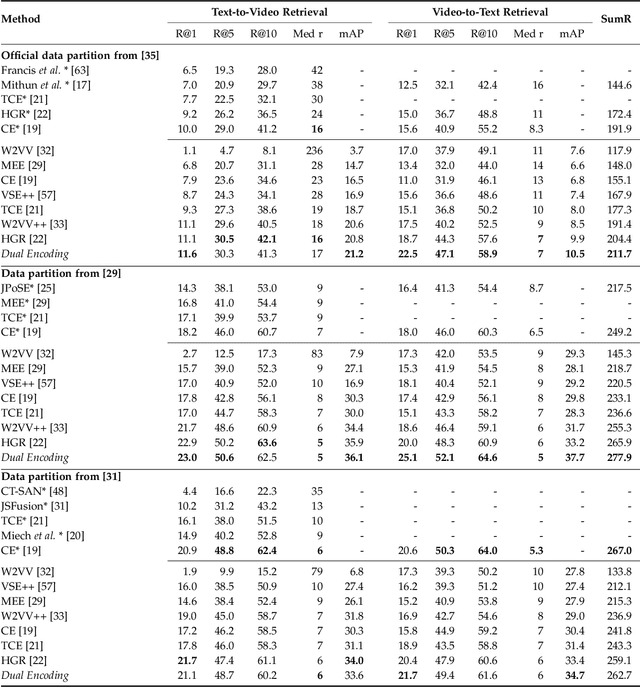 Figure 2 for Hybrid Space Learning for Language-based Video Retrieval