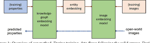 Figure 1 for Open-World Visual Recognition Using Knowledge Graphs
