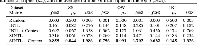 Figure 4 for Open-World Visual Recognition Using Knowledge Graphs