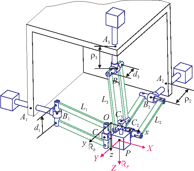 Figure 1 for Sensitivity Analysis of the Orthoglide, a 3-DOF Translational Parallel Kinematic Machine