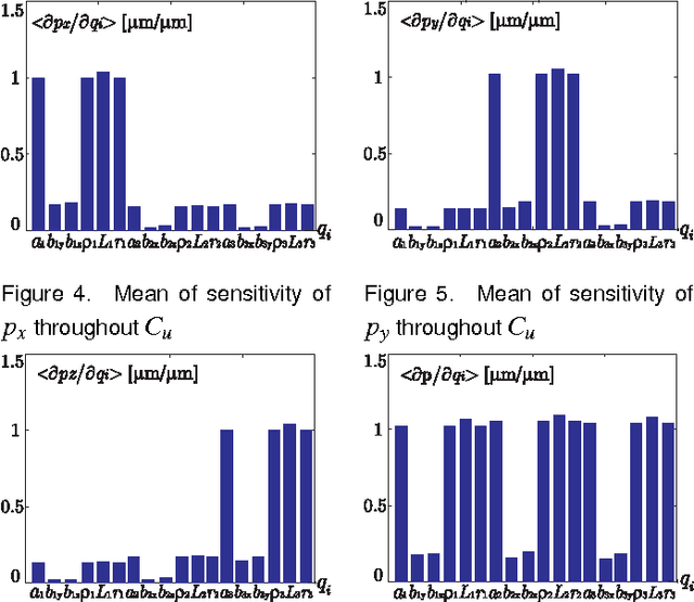 Figure 4 for Sensitivity Analysis of the Orthoglide, a 3-DOF Translational Parallel Kinematic Machine