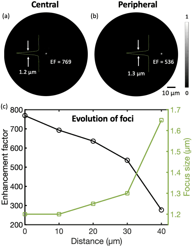Figure 2 for Ultrathin, high-speed, all-optical photoacoustic endomicroscopy probe for guiding minimally invasive surgery