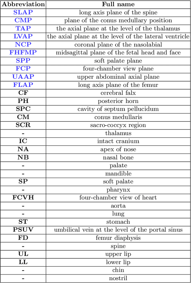 Figure 4 for Statistical Dependency Guided Contrastive Learning for Multiple Labeling in Prenatal Ultrasound