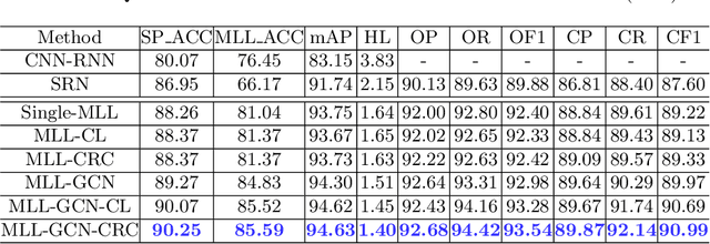 Figure 2 for Statistical Dependency Guided Contrastive Learning for Multiple Labeling in Prenatal Ultrasound