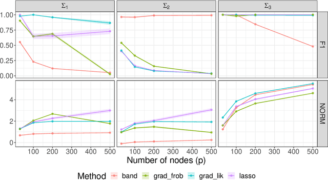Figure 3 for Sparse Cholesky covariance parametrization for recovering latent structure in ordered data