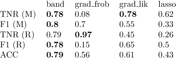 Figure 1 for Sparse Cholesky covariance parametrization for recovering latent structure in ordered data