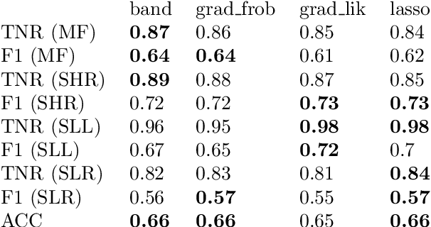 Figure 2 for Sparse Cholesky covariance parametrization for recovering latent structure in ordered data