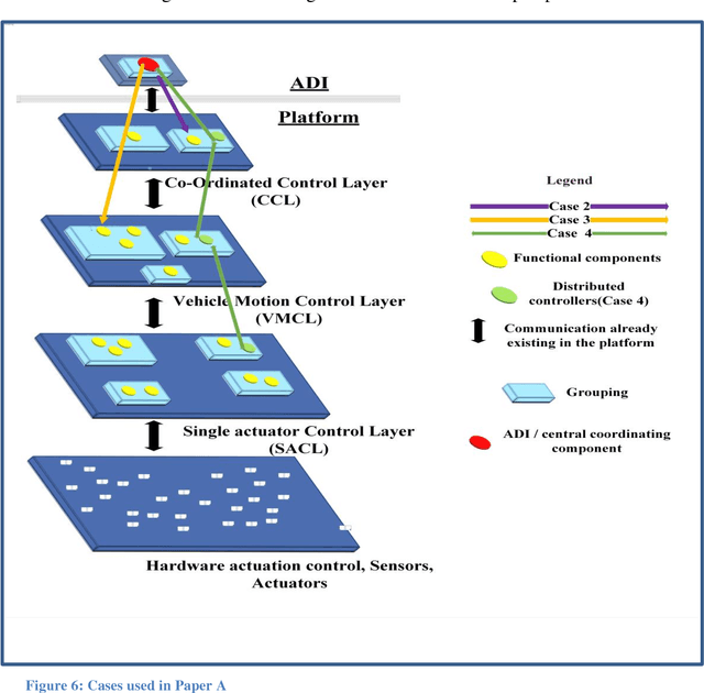 Figure 4 for Architecting Safe Automated Driving with Legacy Platforms
