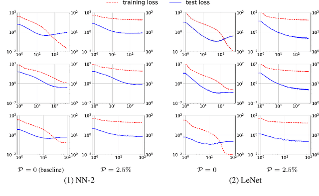 Figure 3 for Regularization in neural network optimization via trimmed stochastic gradient descent with noisy label