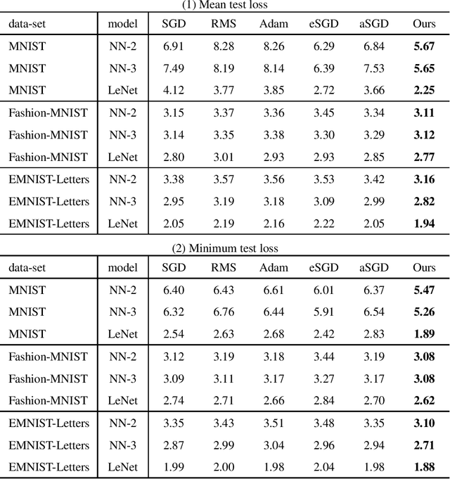 Figure 2 for Regularization in neural network optimization via trimmed stochastic gradient descent with noisy label