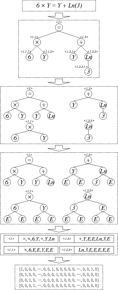 Figure 1 for Learning of Human-like Algebraic Reasoning Using Deep Feedforward Neural Networks