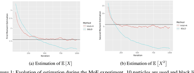 Figure 1 for Stochastic Gradient MCMC with Repulsive Forces