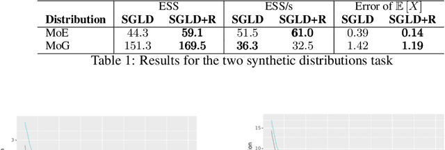 Figure 2 for Stochastic Gradient MCMC with Repulsive Forces