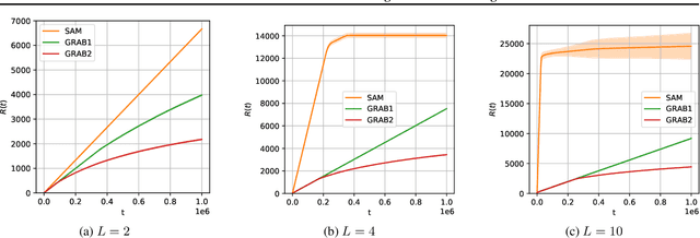 Figure 2 for Unimodal Mono-Partite Matching in a Bandit Setting
