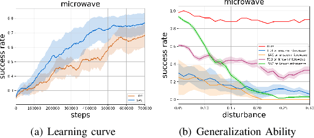 Figure 3 for SAGCI-System: Towards Sample-Efficient, Generalizable, Compositional, and Incremental Robot Learning