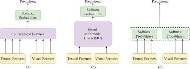 Figure 2 for DSC IIT-ISM at SemEval-2020 Task 8: Bi-Fusion Techniques for Deep Meme Emotion Analysis