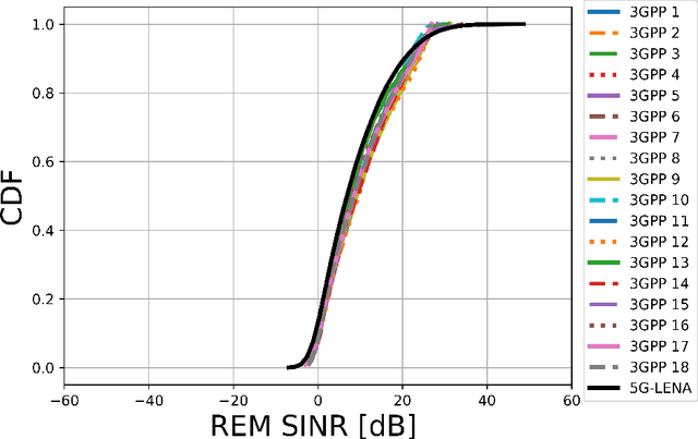 Figure 3 for Calibration of the 5G-LENA System Level Simulator in 3GPP reference scenarios