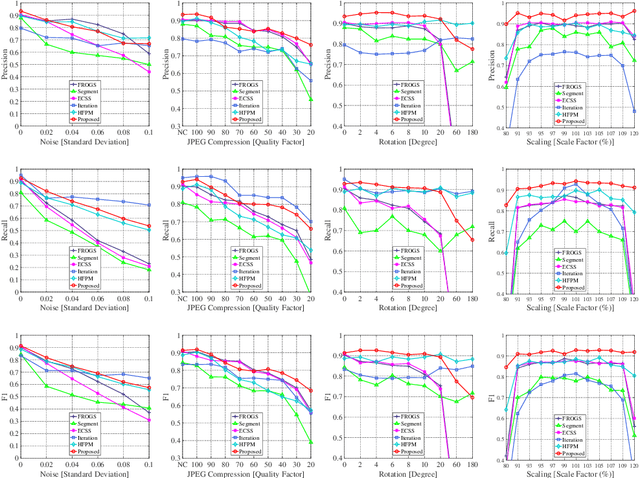 Figure 2 for Shrinking the Semantic Gap: Spatial Pooling of Local Moment Invariants for Copy-Move Forgery Detection