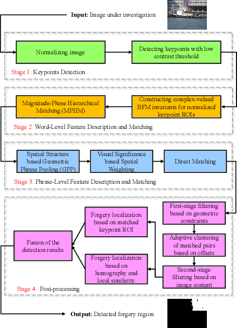 Figure 1 for Shrinking the Semantic Gap: Spatial Pooling of Local Moment Invariants for Copy-Move Forgery Detection