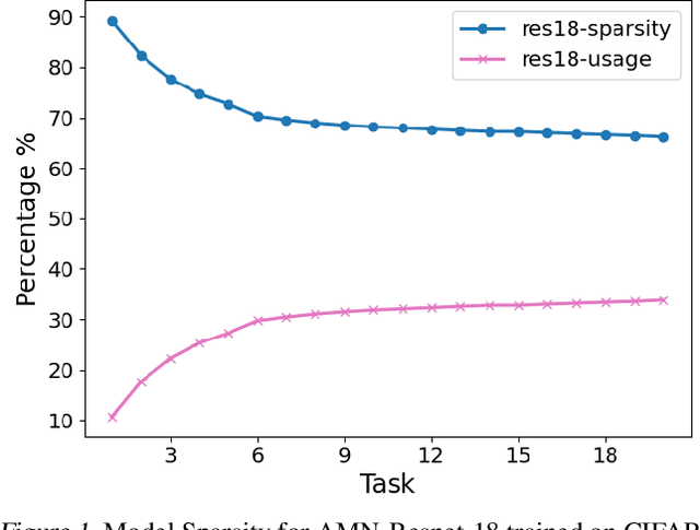 Figure 4 for Understanding Catastrophic Forgetting and Remembering in Continual Learning with Optimal Relevance Mapping