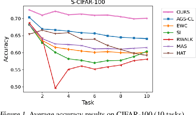 Figure 2 for Understanding Catastrophic Forgetting and Remembering in Continual Learning with Optimal Relevance Mapping