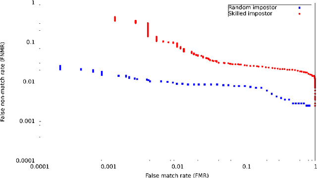 Figure 4 for Skilled Impostor Attacks Against Fingerprint Verification Systems And Its Remedy