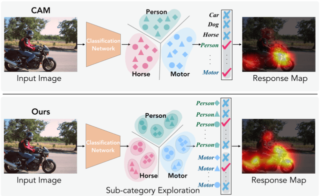 Figure 1 for Weakly-Supervised Semantic Segmentation via Sub-category Exploration