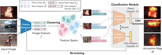 Figure 3 for Weakly-Supervised Semantic Segmentation via Sub-category Exploration