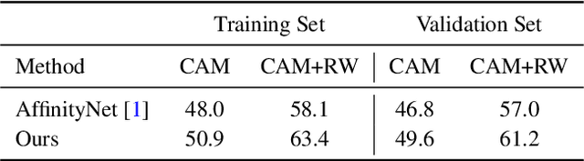 Figure 2 for Weakly-Supervised Semantic Segmentation via Sub-category Exploration
