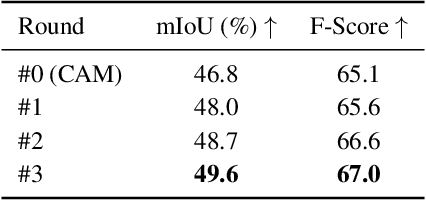 Figure 4 for Weakly-Supervised Semantic Segmentation via Sub-category Exploration