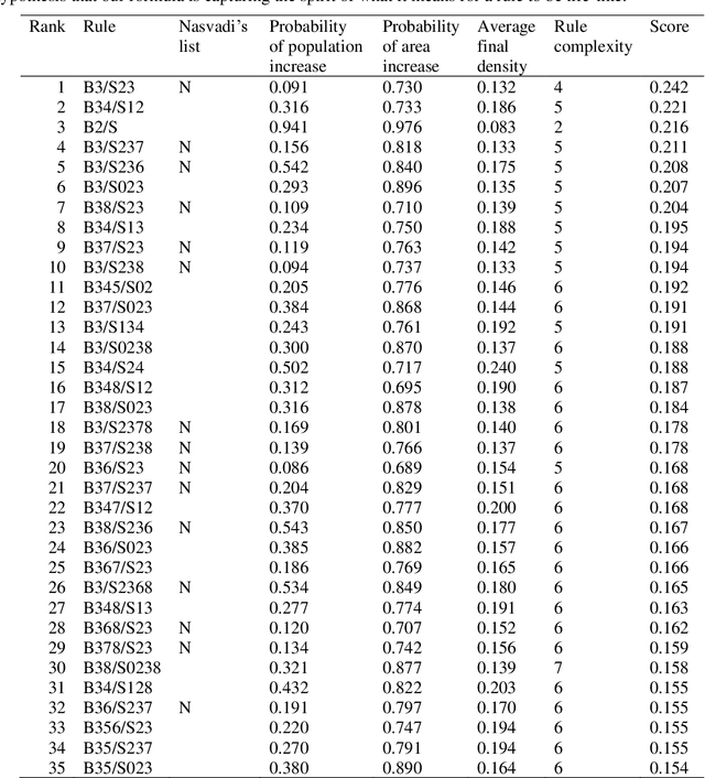 Figure 1 for What Makes the Game of Life Special?