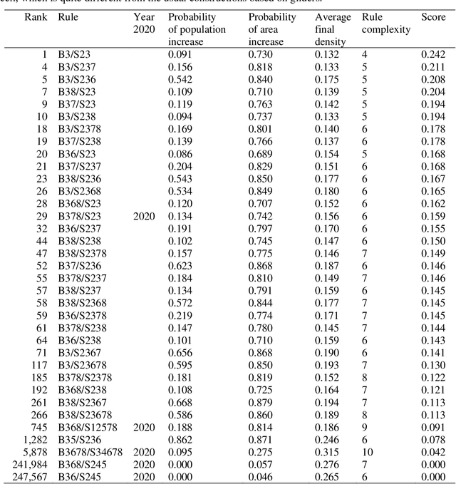 Figure 2 for What Makes the Game of Life Special?