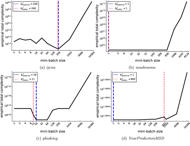 Figure 1 for Unified Analysis of Stochastic Gradient Methods for Composite Convex and Smooth Optimization