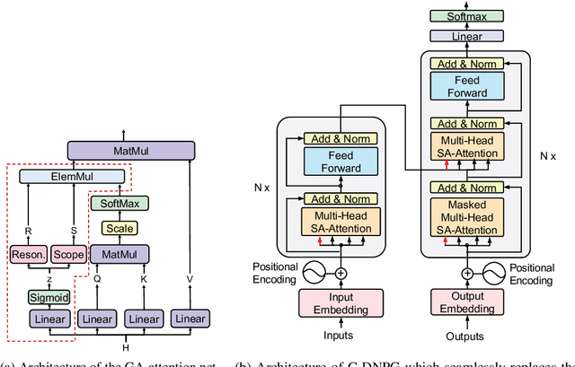 Figure 2 for Continuous Decomposition of Granularity for Neural Paraphrase Generation
