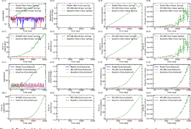 Figure 3 for Lagrangian Neural Network with Differentiable Symmetries and Relational Inductive Bias