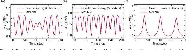 Figure 4 for Lagrangian Neural Network with Differentiable Symmetries and Relational Inductive Bias
